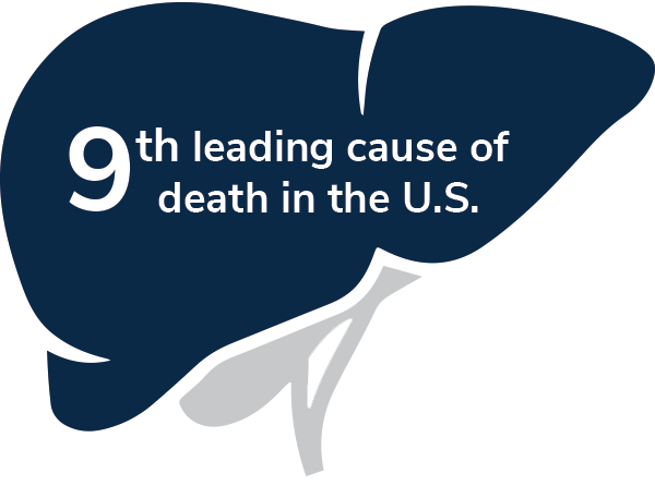 Liver disease is the 9th leading cause of death in the U.S.